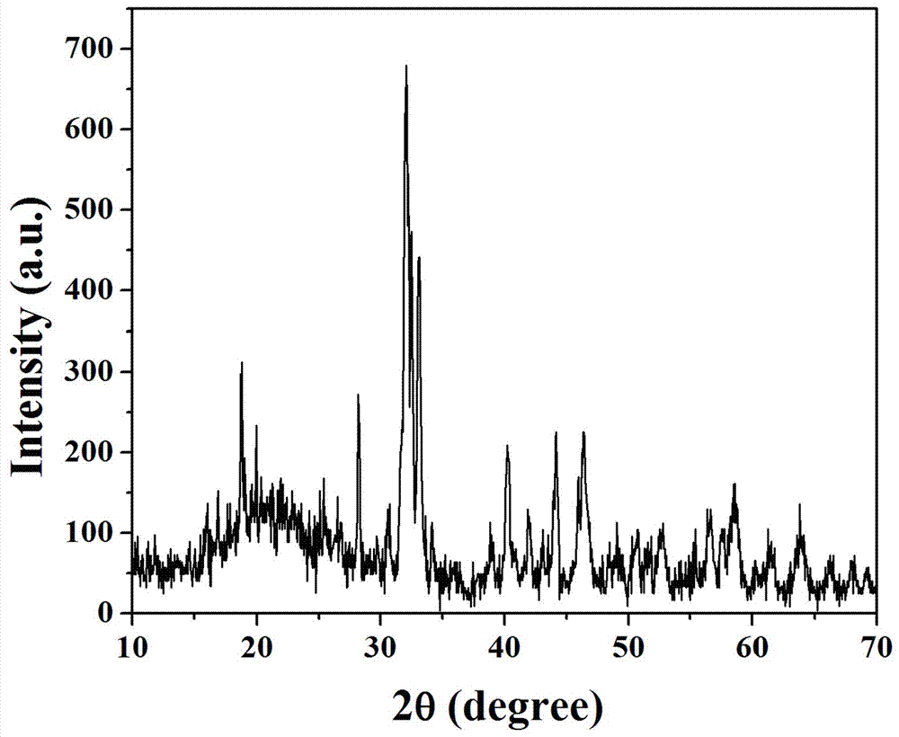 A novel polysilicate green fluorescent powder doped with rare earth ions for near-ultraviolet excitation white light LED and its preparation method