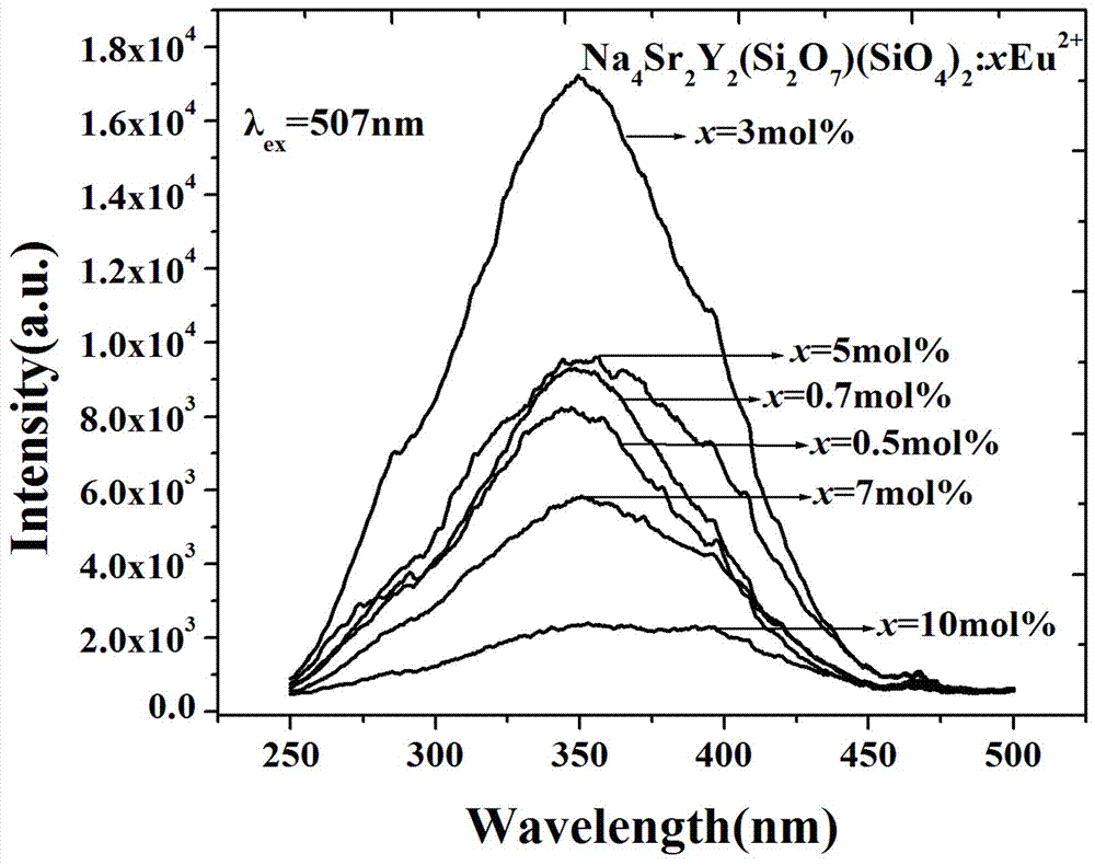 A novel polysilicate green fluorescent powder doped with rare earth ions for near-ultraviolet excitation white light LED and its preparation method