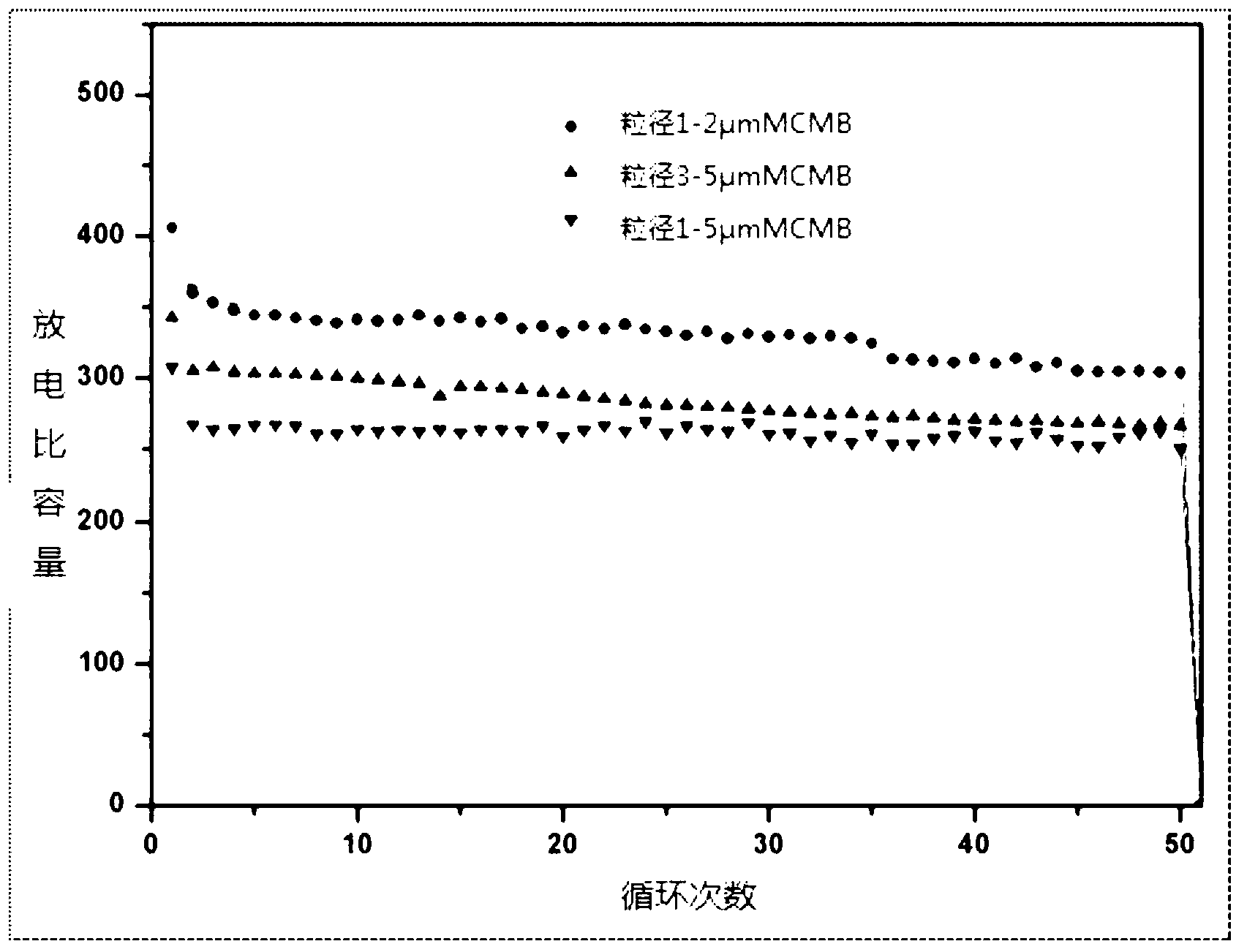 Preparation method of mesophase pitch carbon microsphere and application thereof in negative electrode material of lithium battery