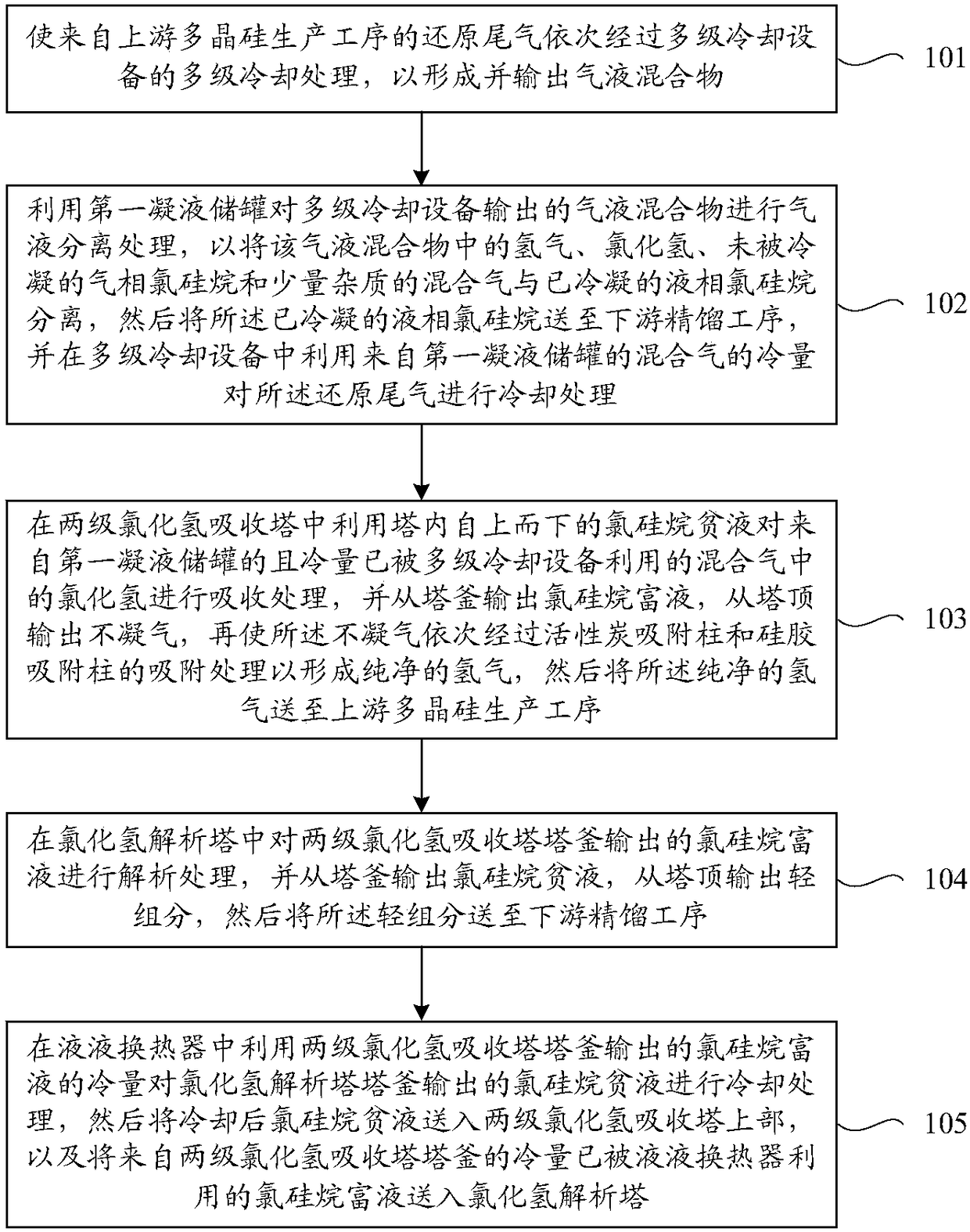 Deep purification method and system of polycrystalline silicon reduction exhaust gas