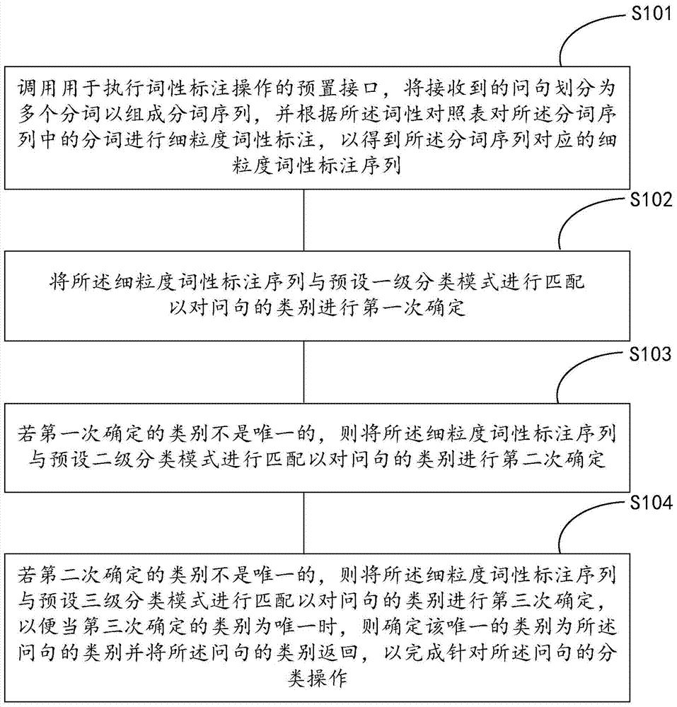 Question classification method and device applied to automatic question answering system