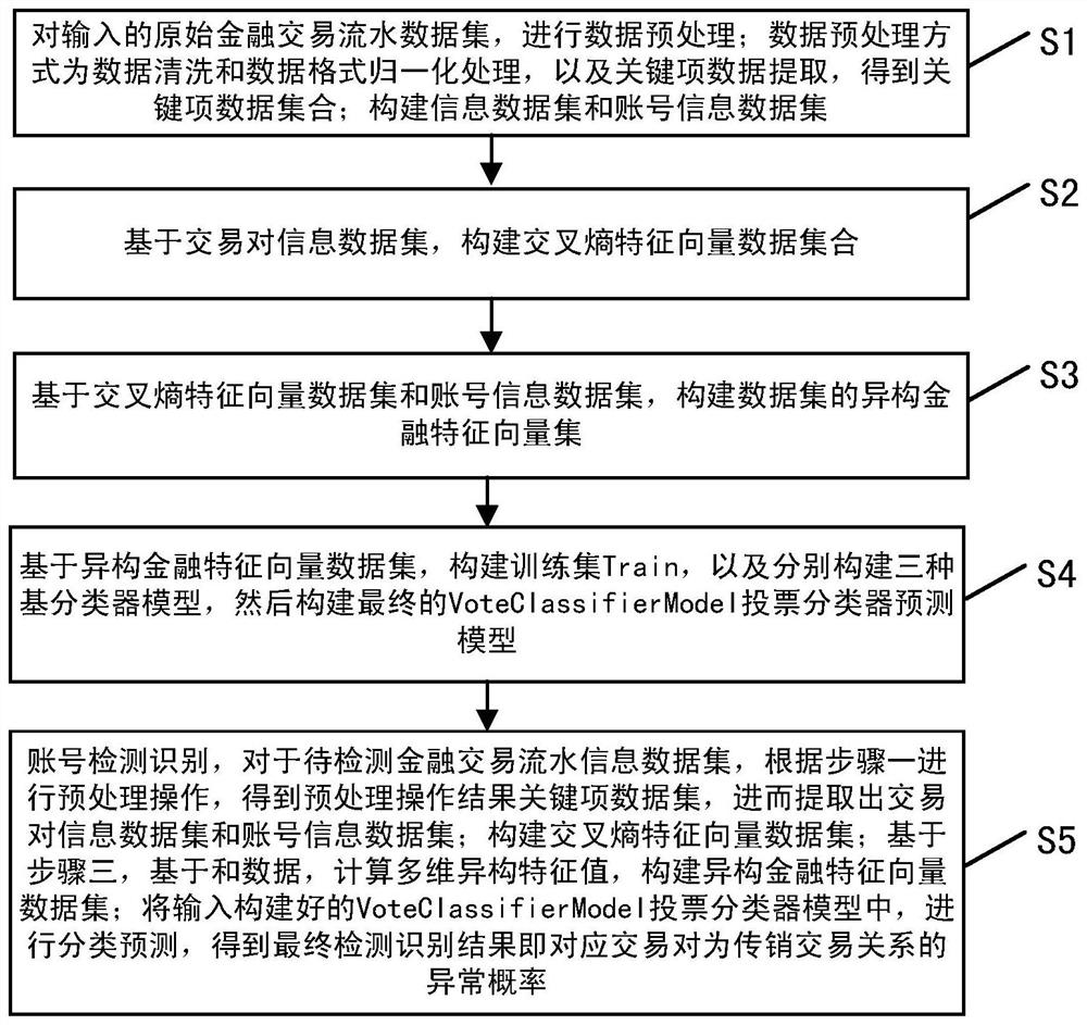 An abnormal transaction identification method based on heterogeneous financial features, equipment and storage medium