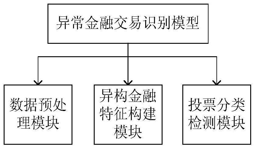 An abnormal transaction identification method based on heterogeneous financial features, equipment and storage medium