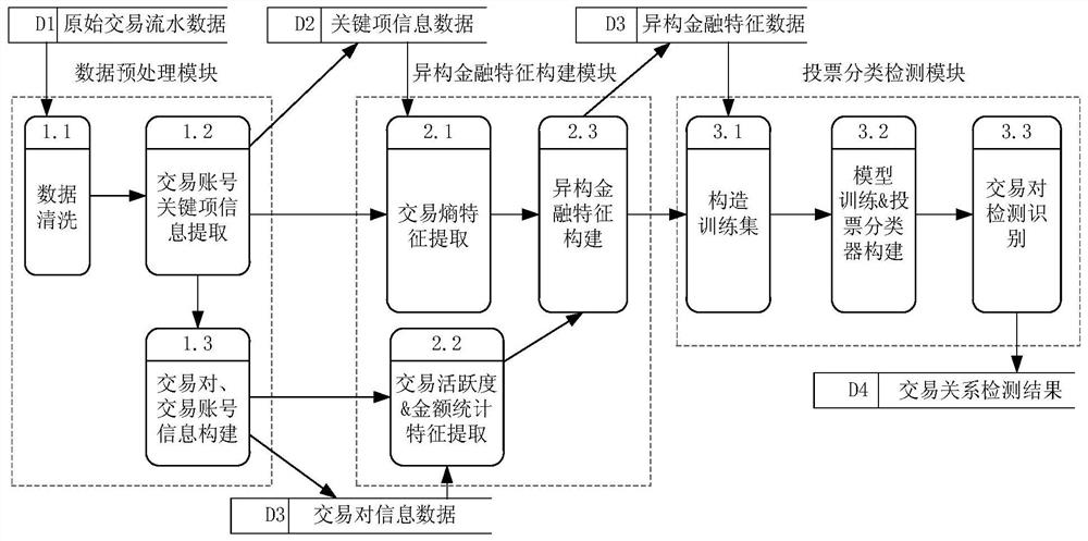 An abnormal transaction identification method based on heterogeneous financial features, equipment and storage medium