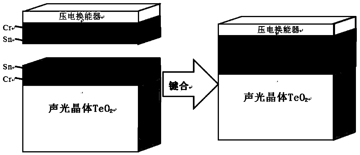 Acousto-optic crystal and transducer bonding structure