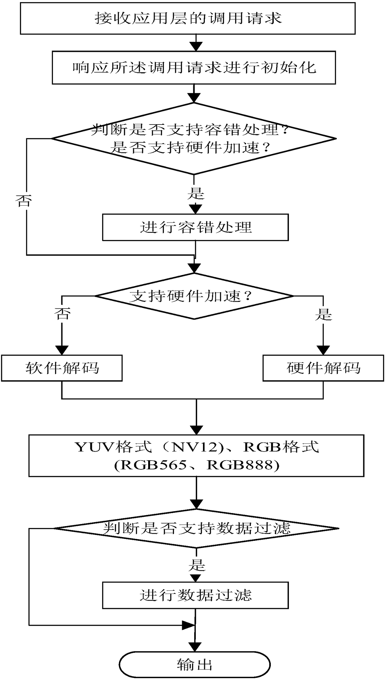Camera middle layer image processing method and system on chip