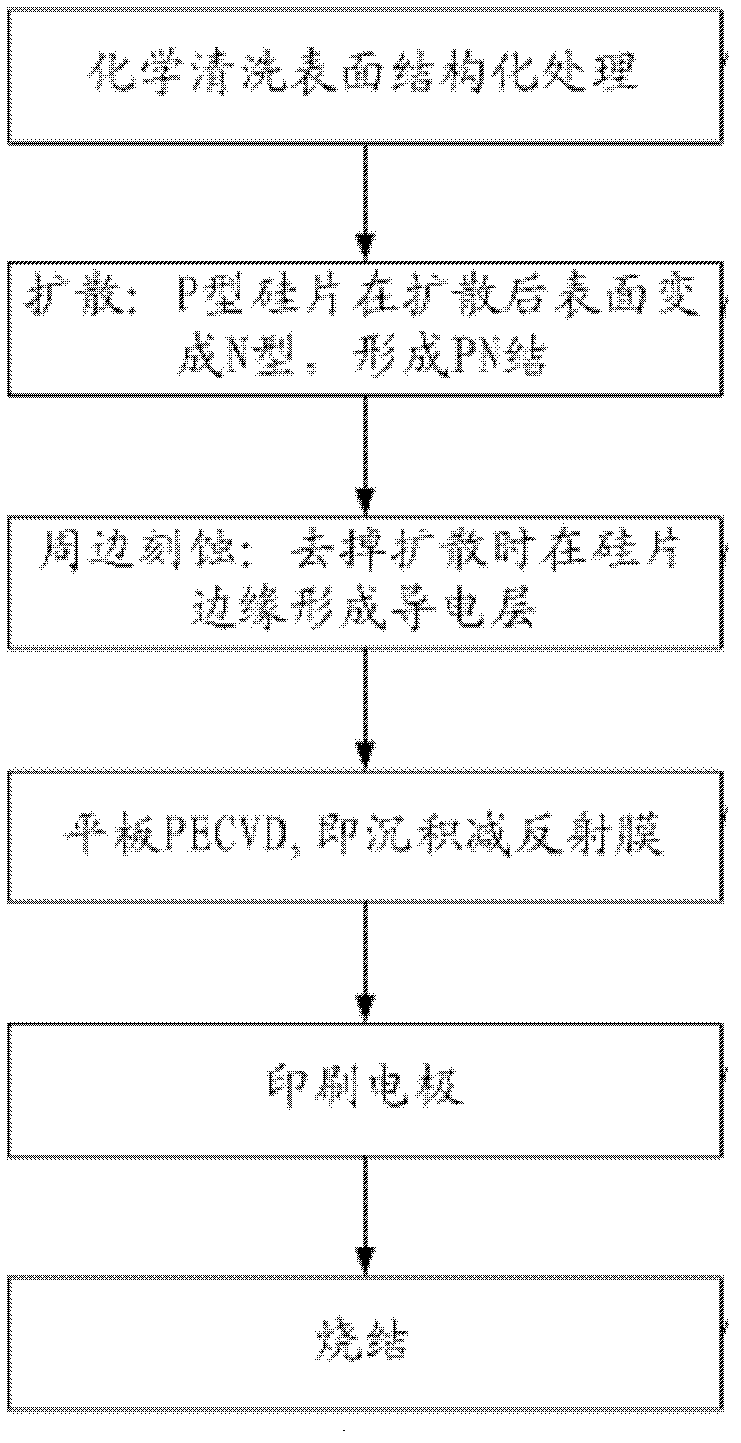 Method for reducing dead layer of solar cell