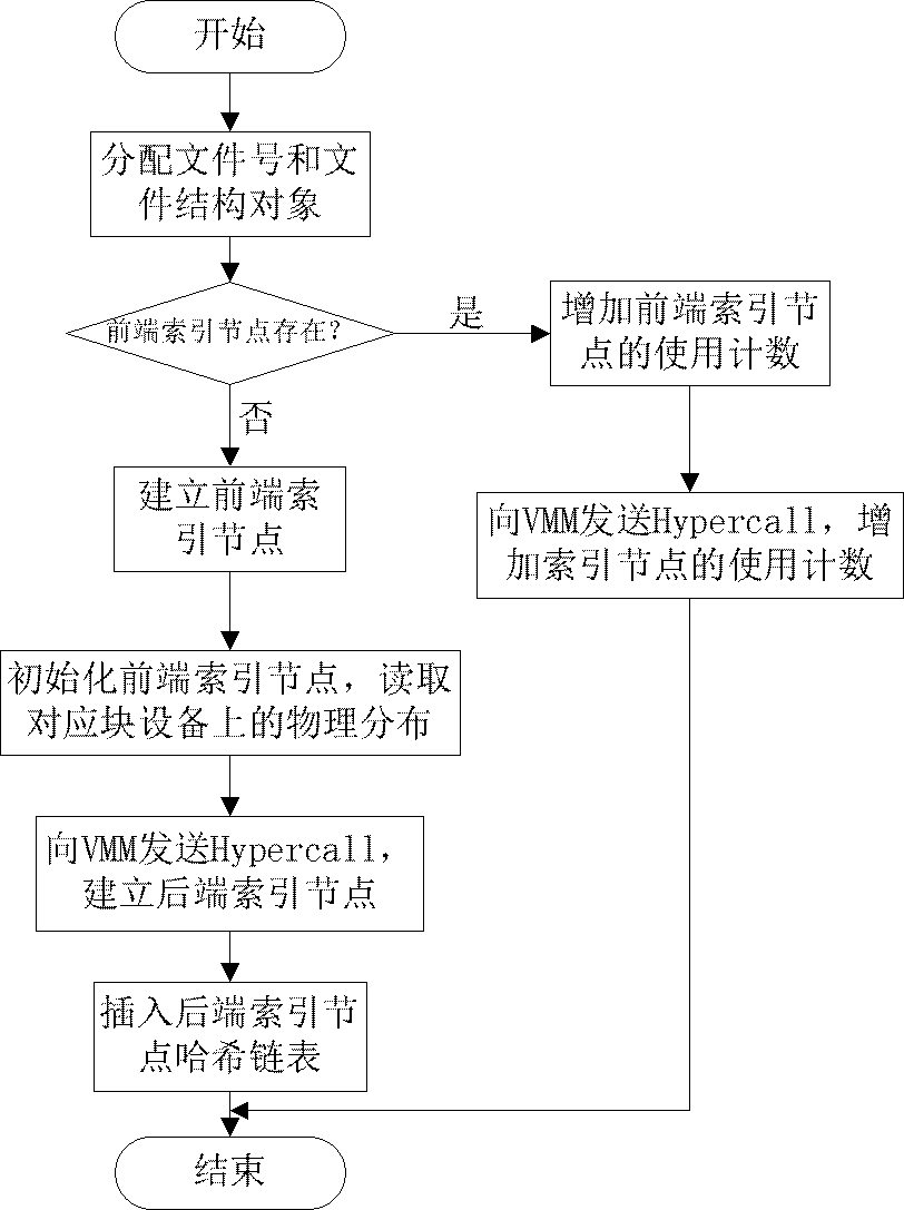 Inter-domain file data sharing method based embedded virtualization platform