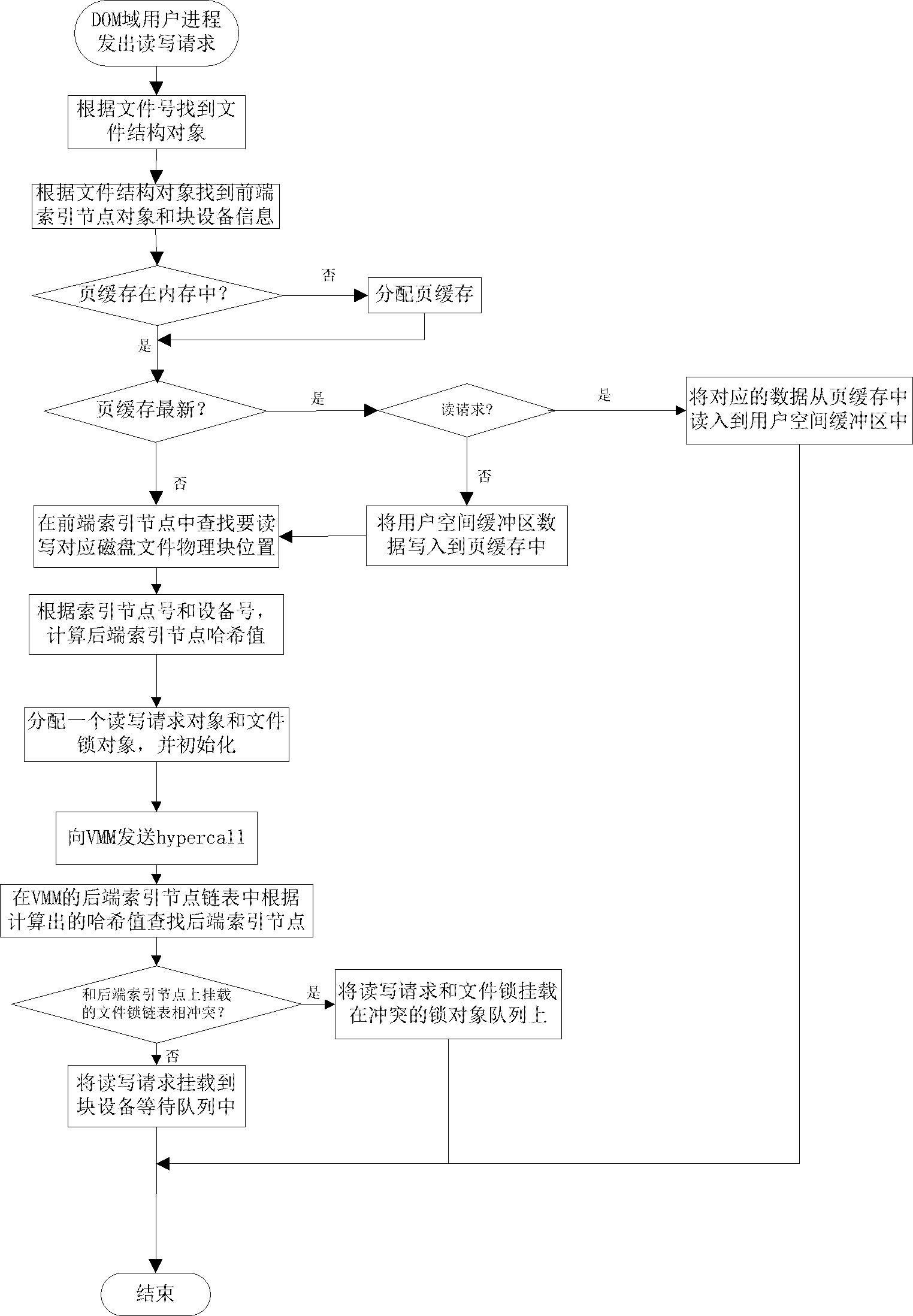 Inter-domain file data sharing method based embedded virtualization platform