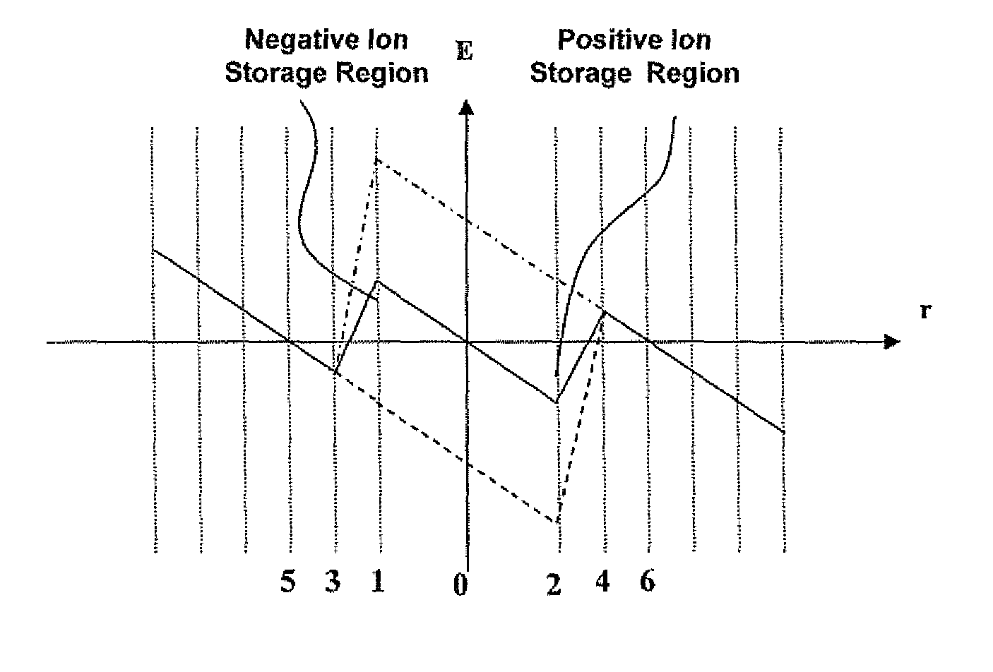Ion gate for dual ion mobility spectrometer and method thereof