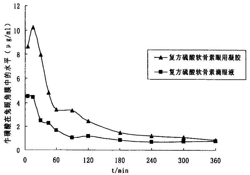 Ophthalmic gel containing chondroitin sulfate and method for preparing same