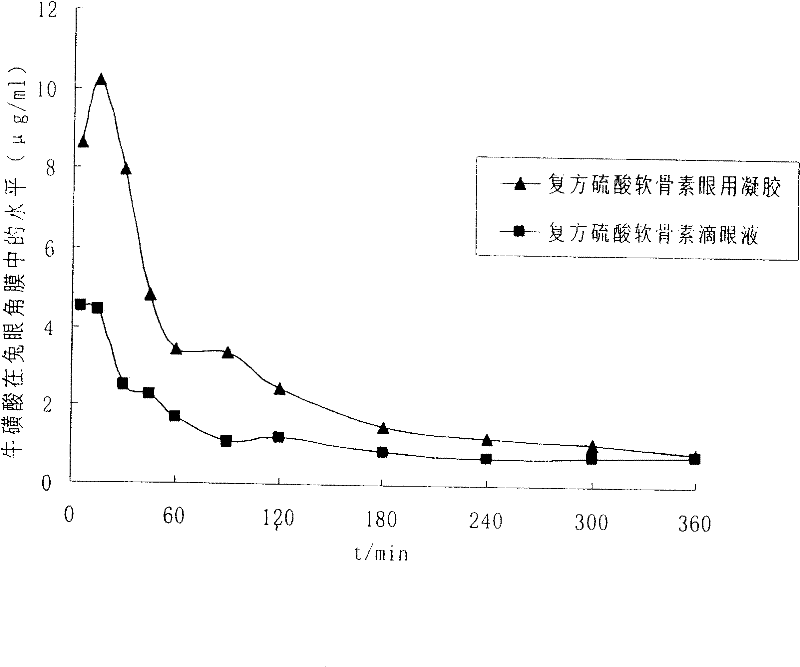 Ophthalmic gel containing chondroitin sulfate and method for preparing same