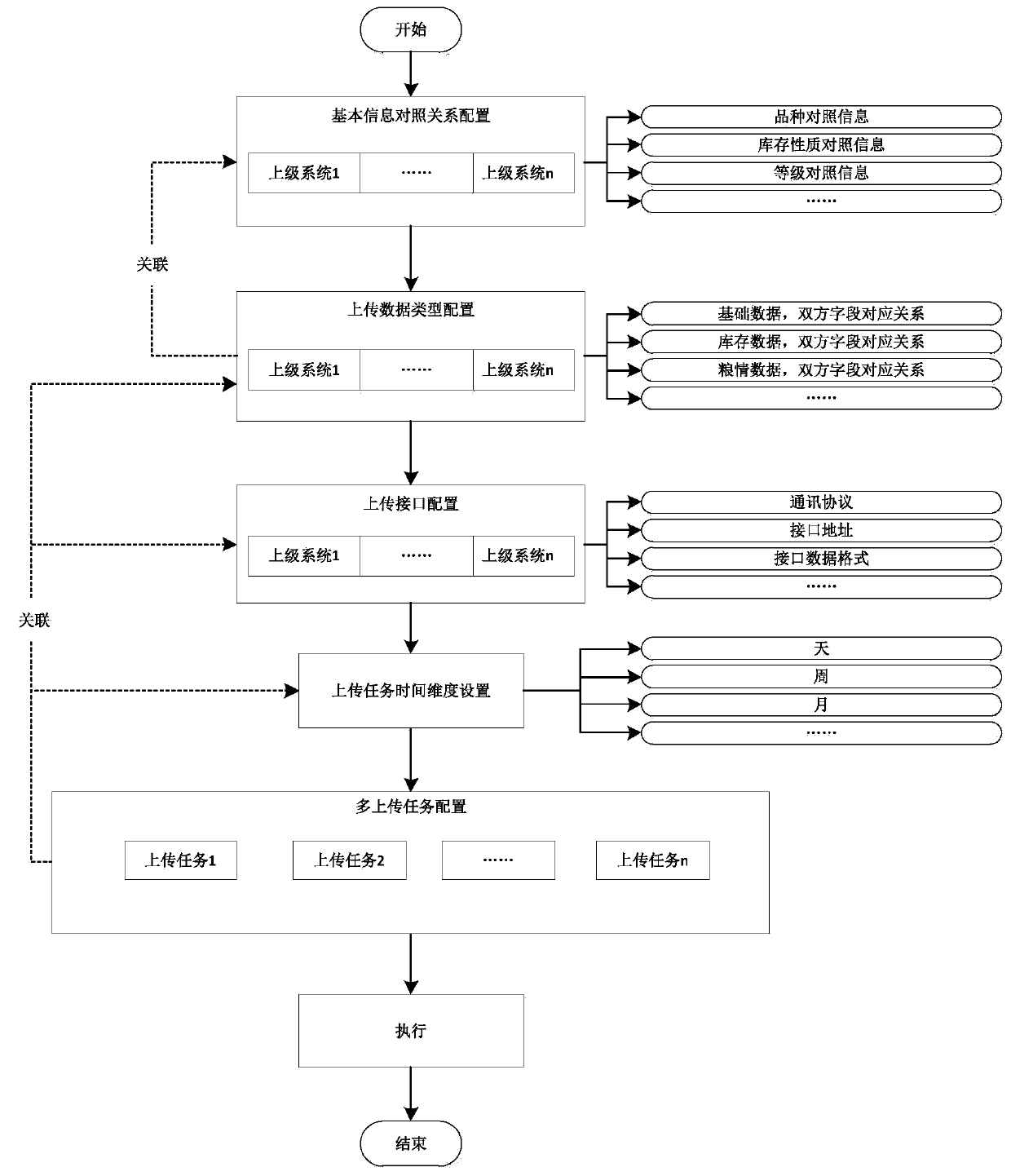 Method for automatically docking configurable data source with plurality of different superior systems