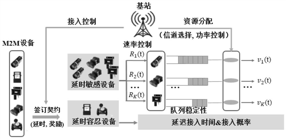 An access control and resource allocation method for massive terminals of the electric power Internet of Things