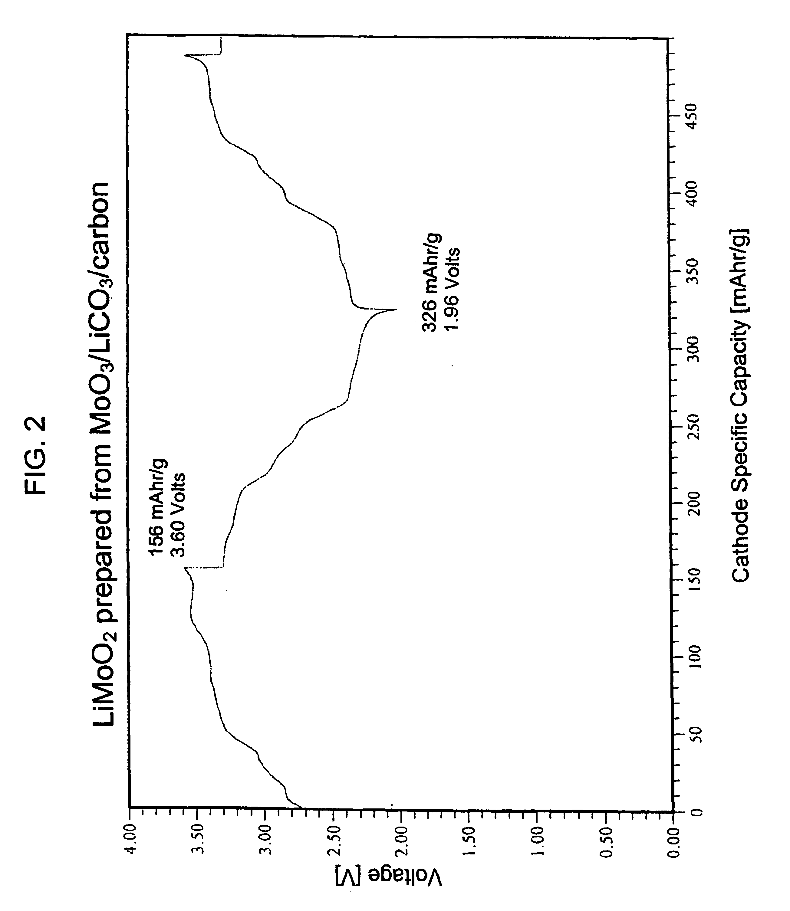 Lithiated molybdenum oxide active materials