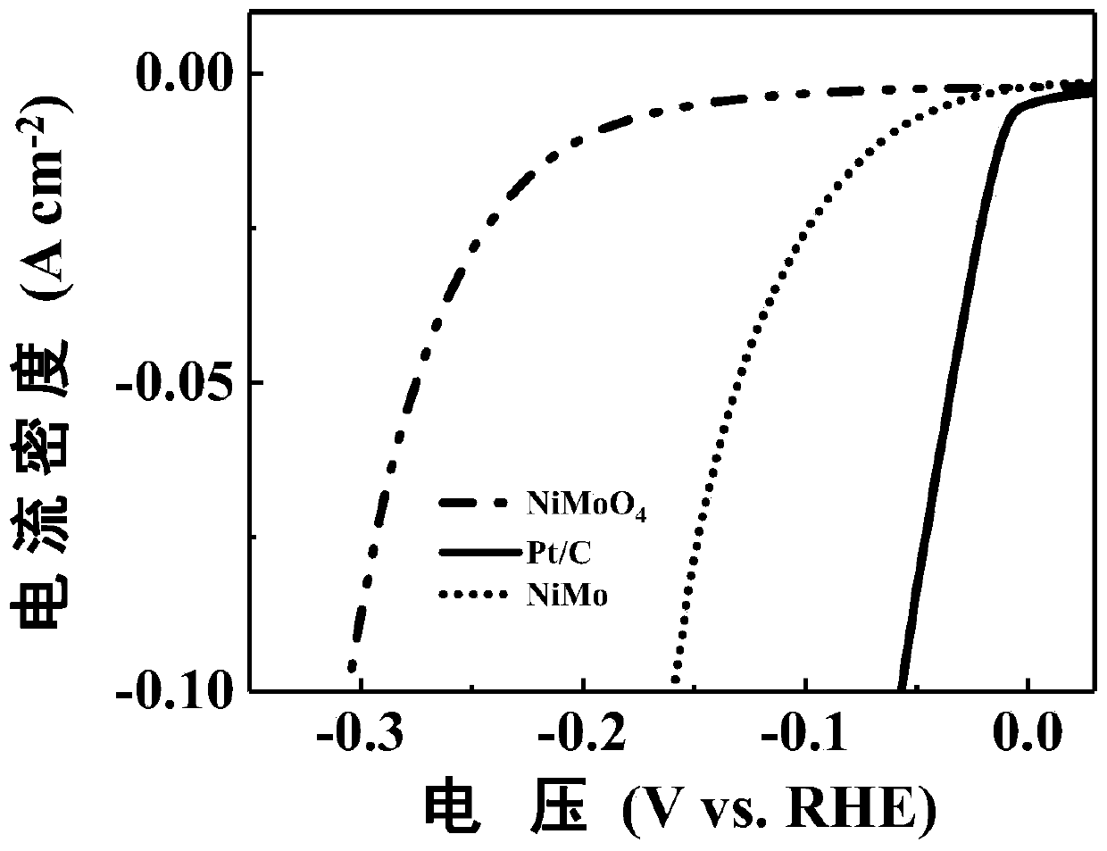 Preparation method of NiMo hydrogen evolution electrocatalyst
