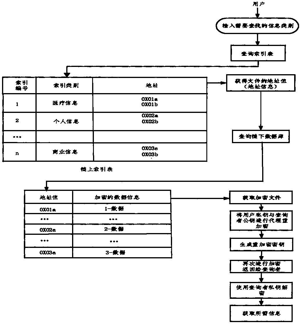 Information sharing and secure multi-party computing model based on block chain