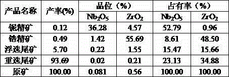 Niobium-zirconium ore mineral separation method