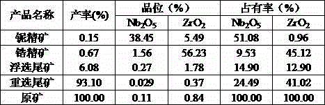 Niobium-zirconium ore mineral separation method