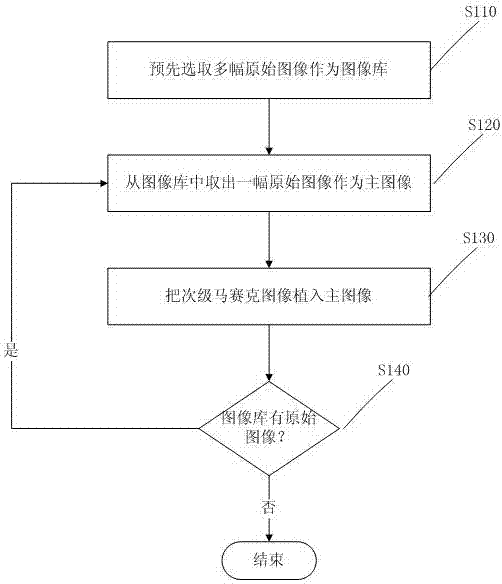Synthetic method for mosaic image and device thereof