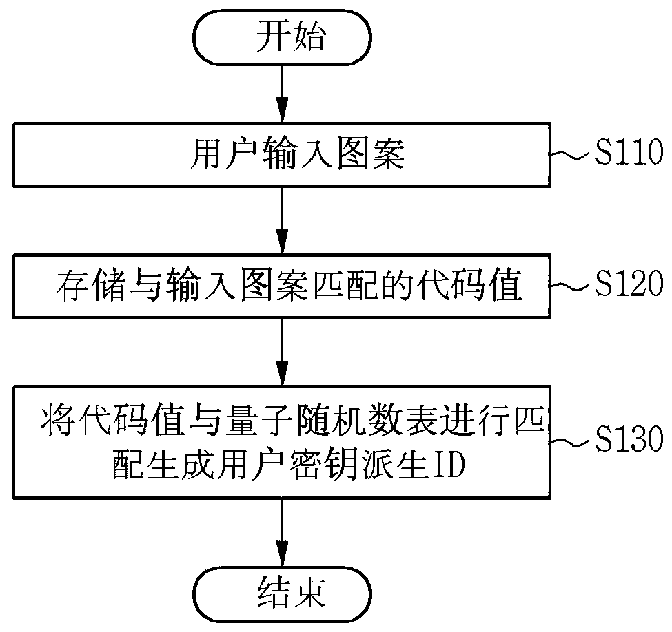 System for preventing smudge and shoulder surfing attacks on mobile device and user pattern authentication method
