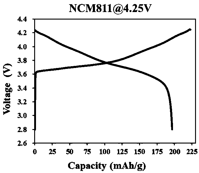 Preparation method of ternary positive electrode material of lithium-rich manganese-based coating layer