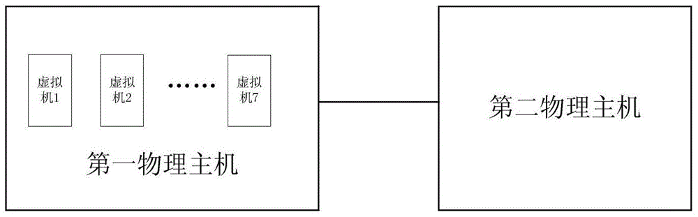 A virtual machine data exchange method, device and physical host