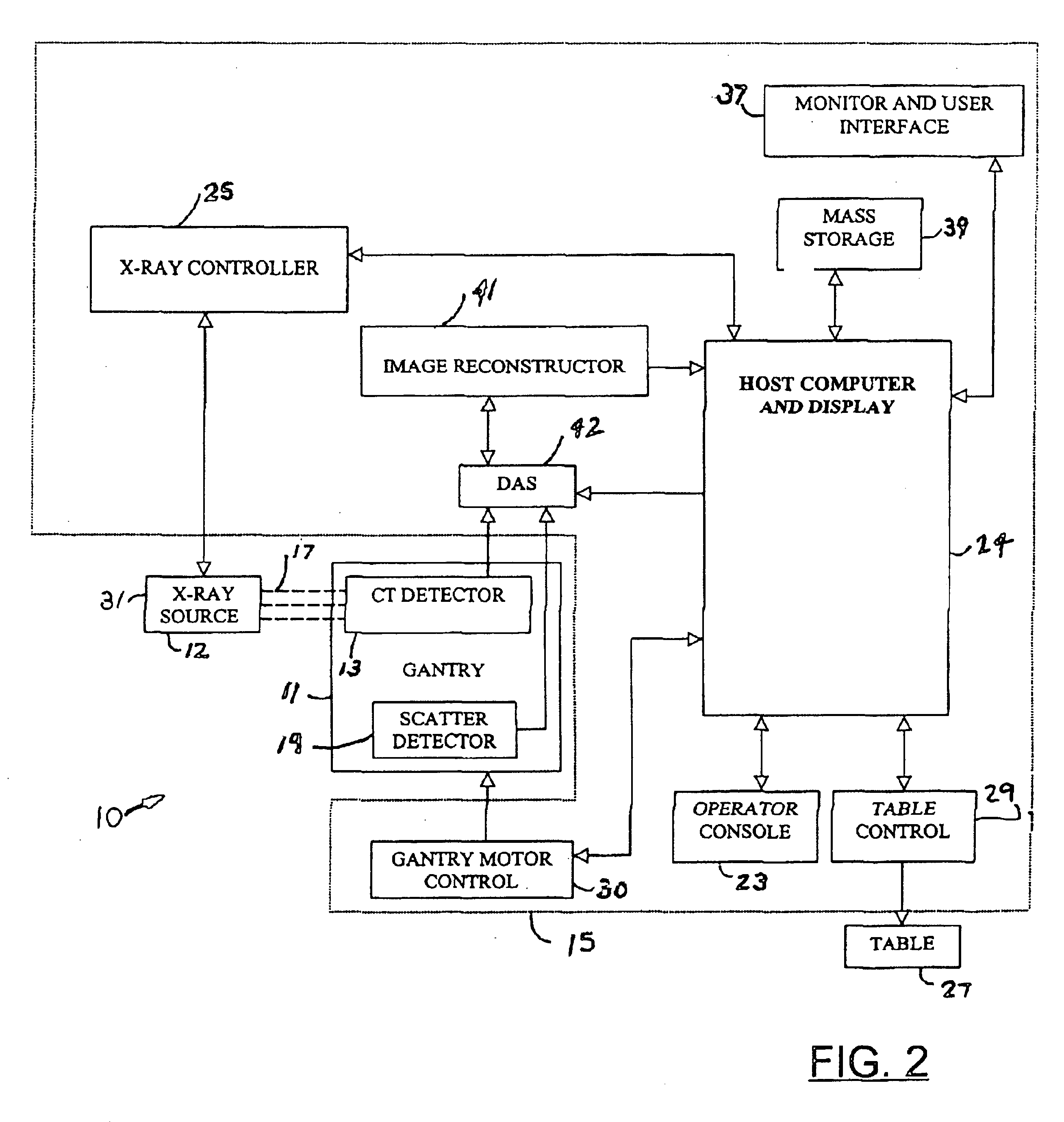 Computed tomography system with integrated scatter detectors