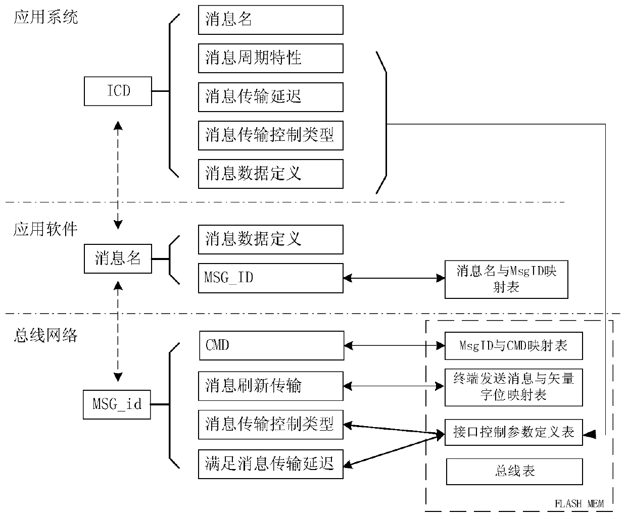 A New Configuration Method of GJB289A Bus