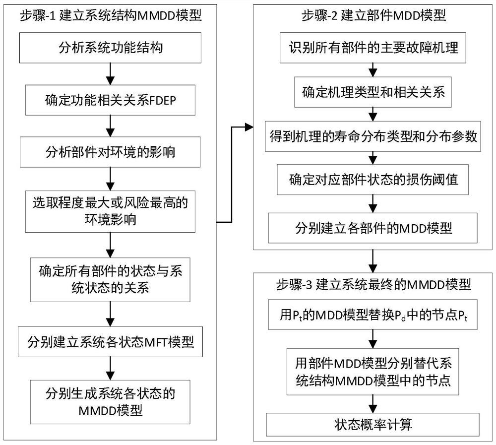 Multi-state isolation effect modeling method based on layered MMDD and MDD