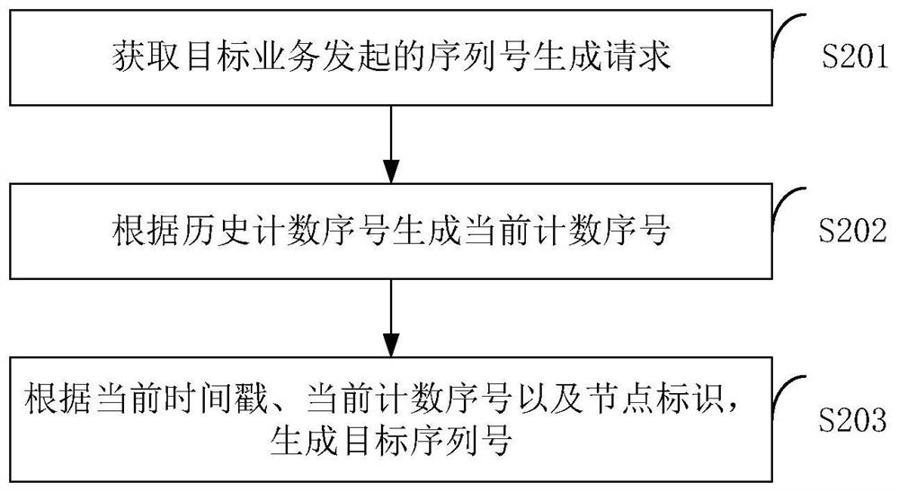 Serial number generation method and device, electronic equipment and storage medium