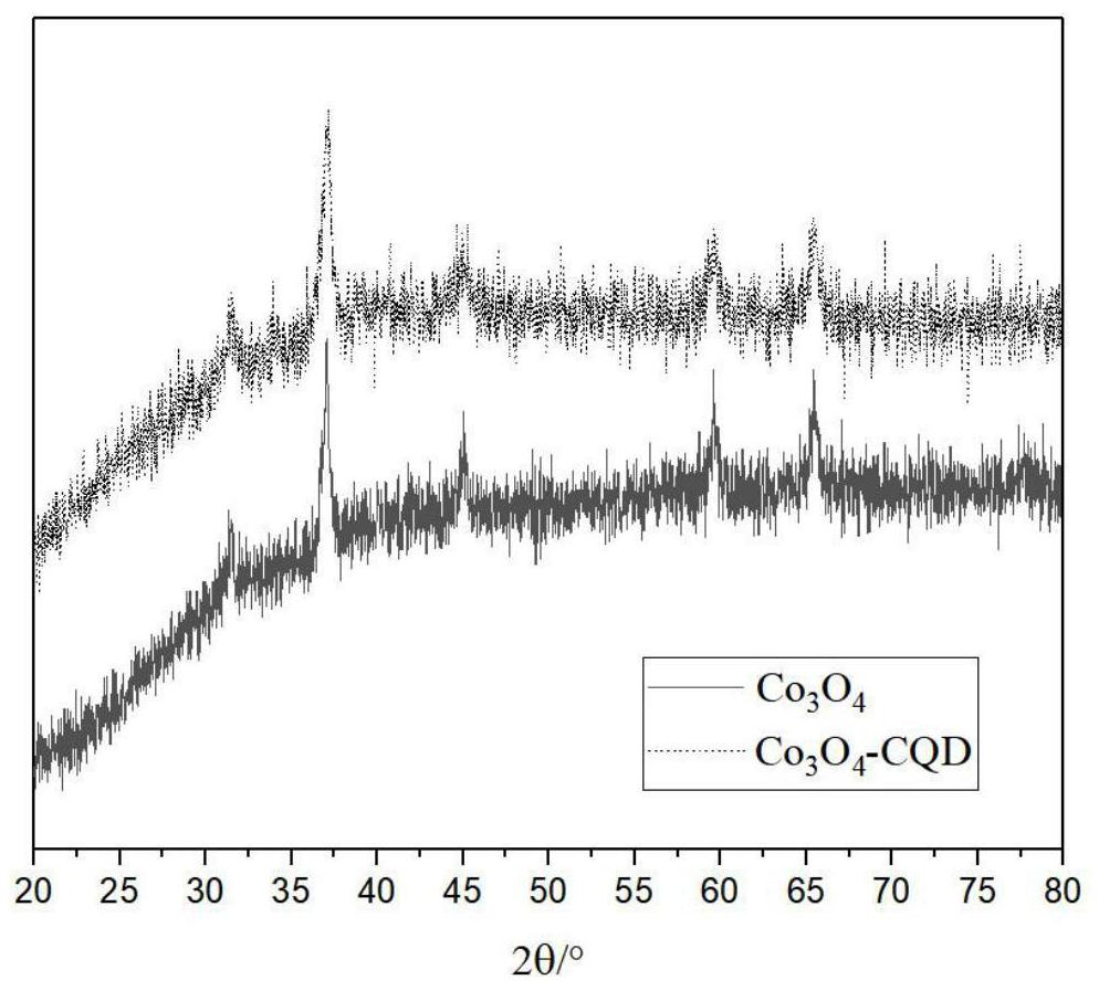 Preparation method of cobaltosic oxide and carbon quantum dot composite material