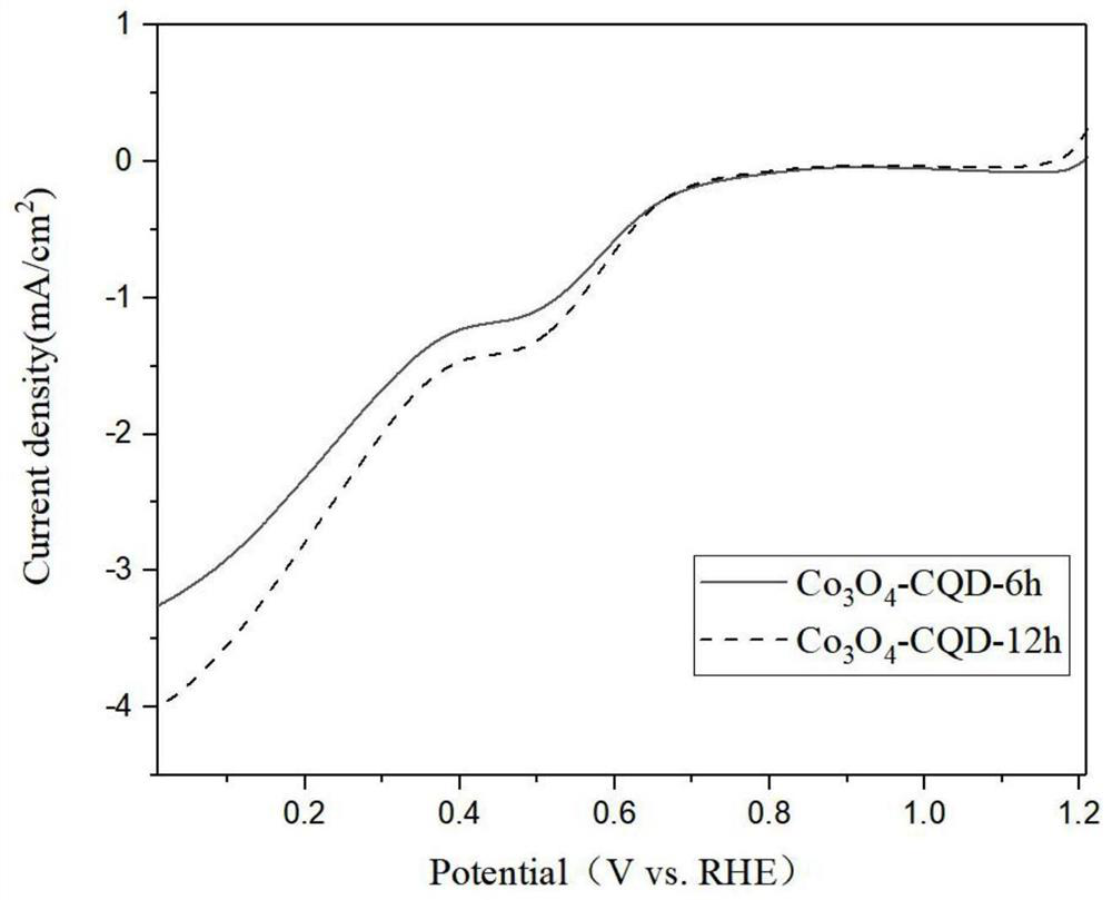 Preparation method of cobaltosic oxide and carbon quantum dot composite material