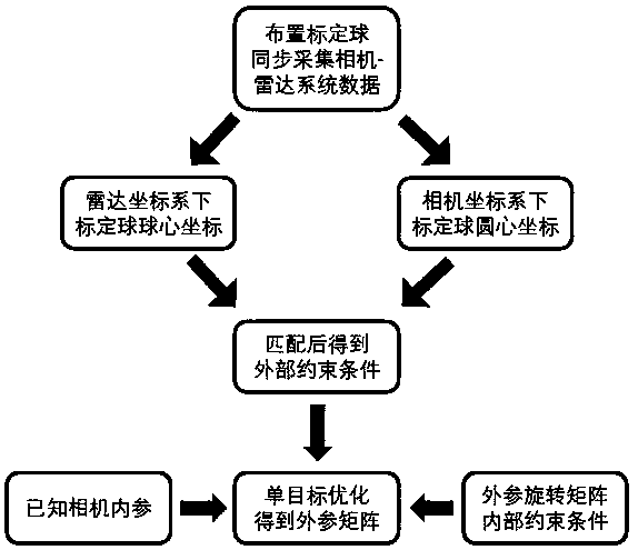 A monocular camera and millimeter wave radar external parameter combined calibration method based on a spherical calibration object