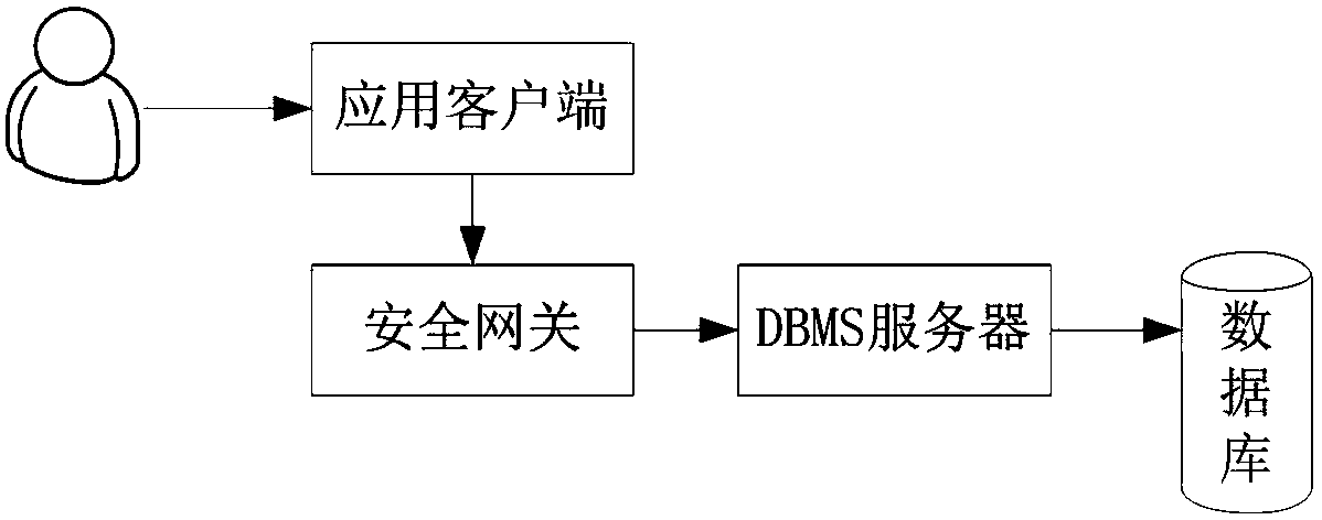 A method, device and system for database security level flag security gateway operation