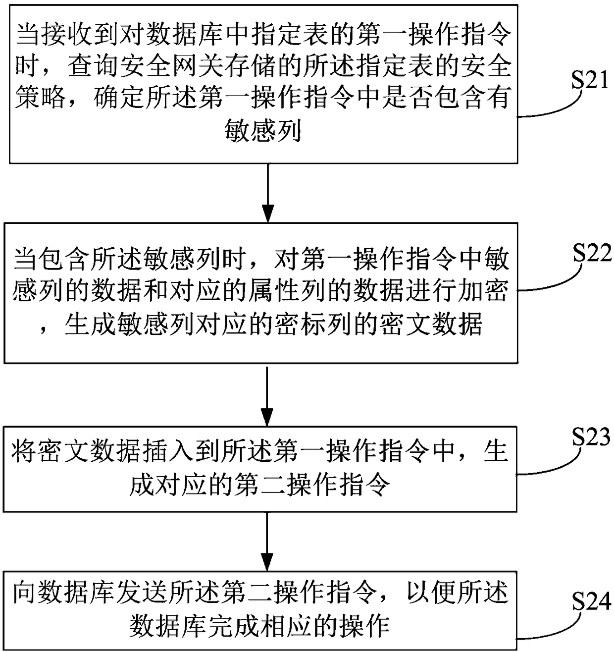 A method, device and system for database security level flag security gateway operation