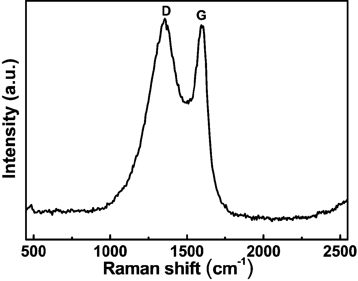 Preparation method of amino phenolic resin-based pyrrole nitrogen-doped carbon electrode material