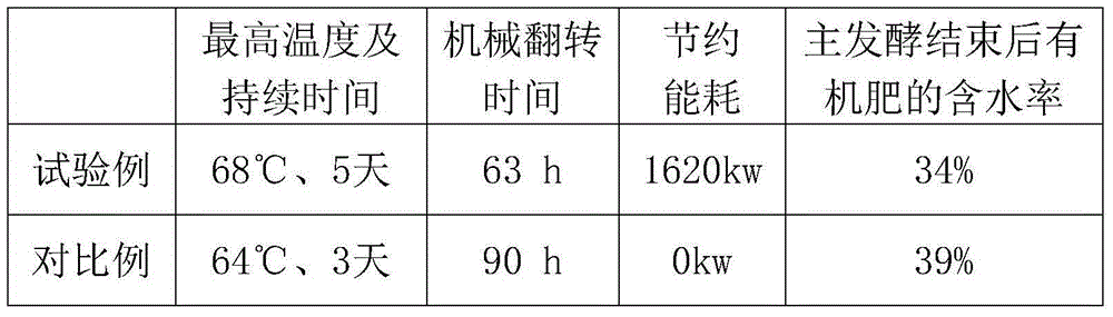 Bulking agent for fermentation of organic fertilizer and preparation method of bulking agent