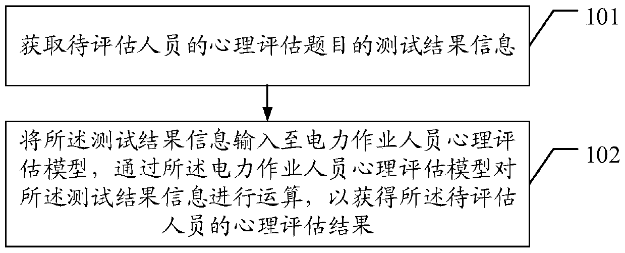 Electric power operator psychological assessment method and device, terminal and storage medium