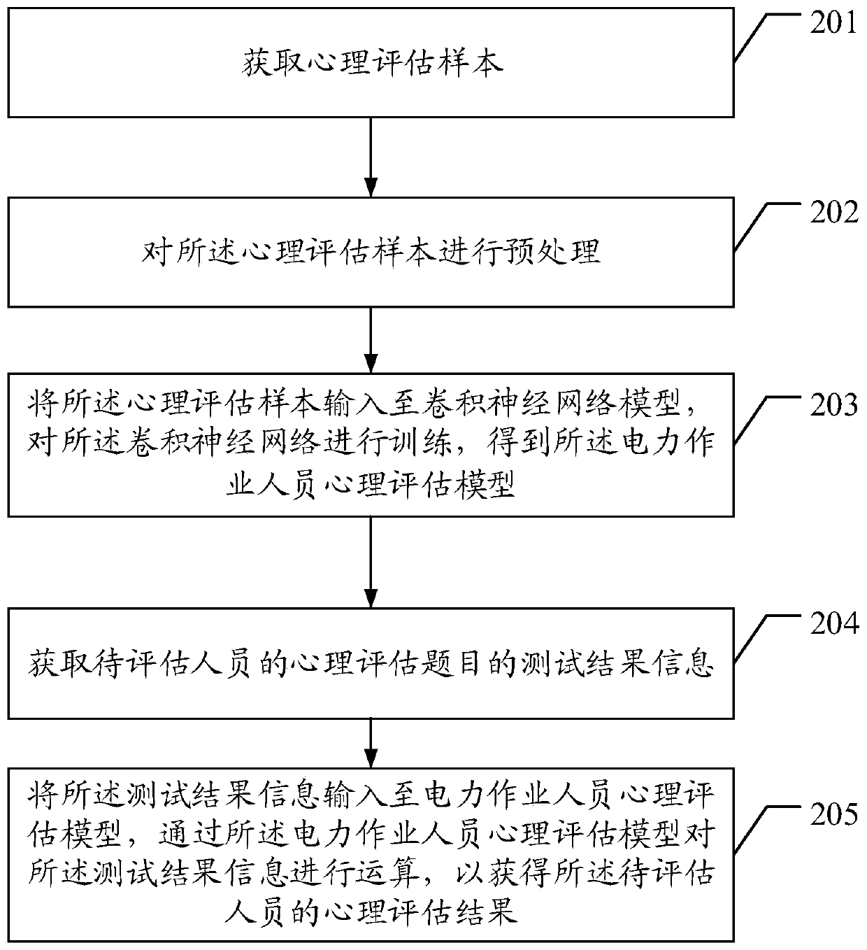 Electric power operator psychological assessment method and device, terminal and storage medium