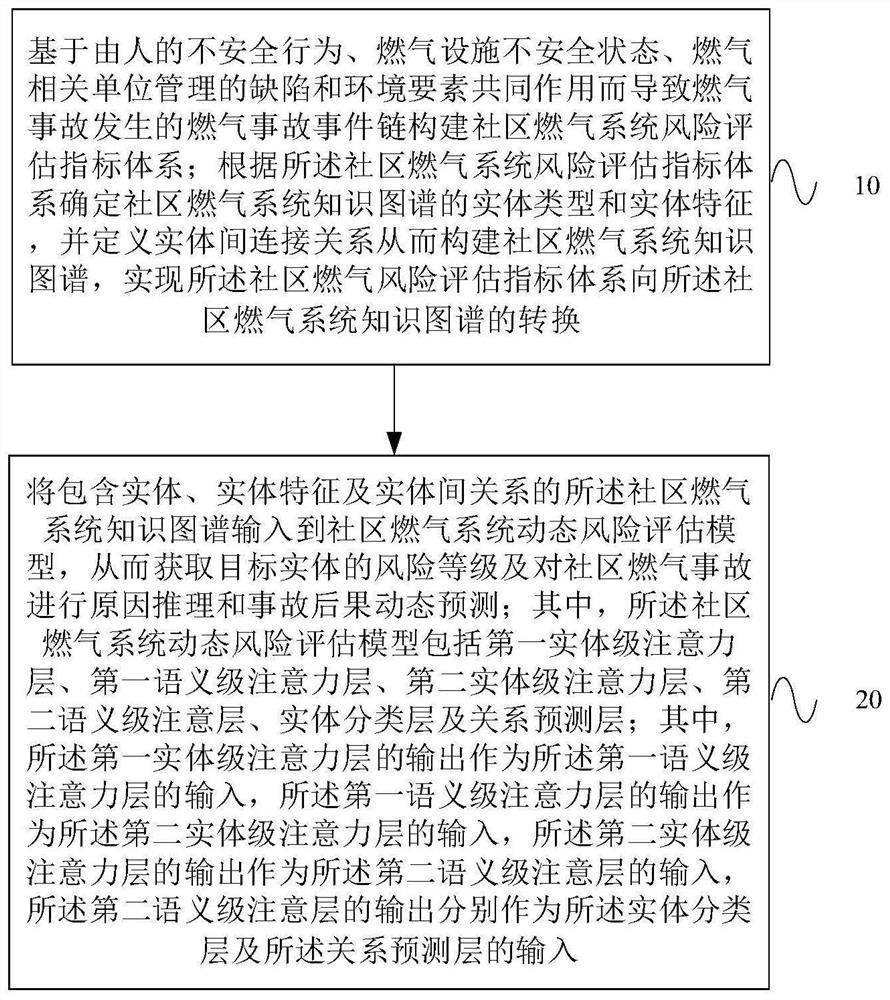 Method and device for dynamic risk assessment of community gas system based on graph neural network