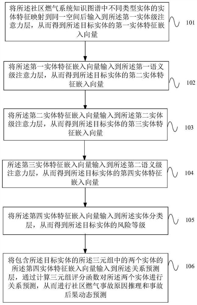 Method and device for dynamic risk assessment of community gas system based on graph neural network