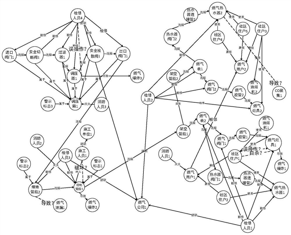 Method and device for dynamic risk assessment of community gas system based on graph neural network