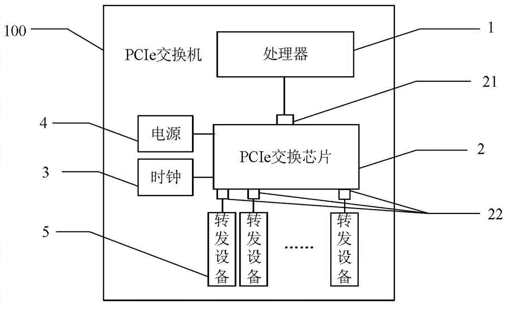 PCIe (Peripheral Component Interface Express) switchboard and working method thereof