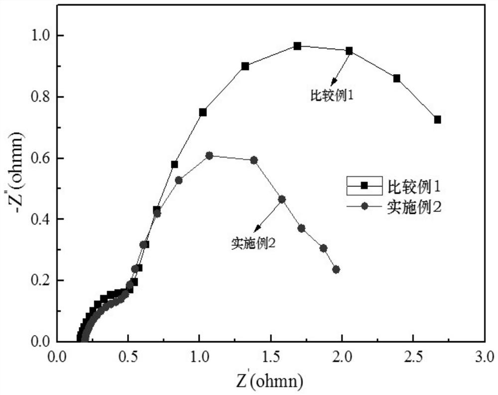 A kind of preparation method of gas diffusion layer of proton exchange membrane fuel cell