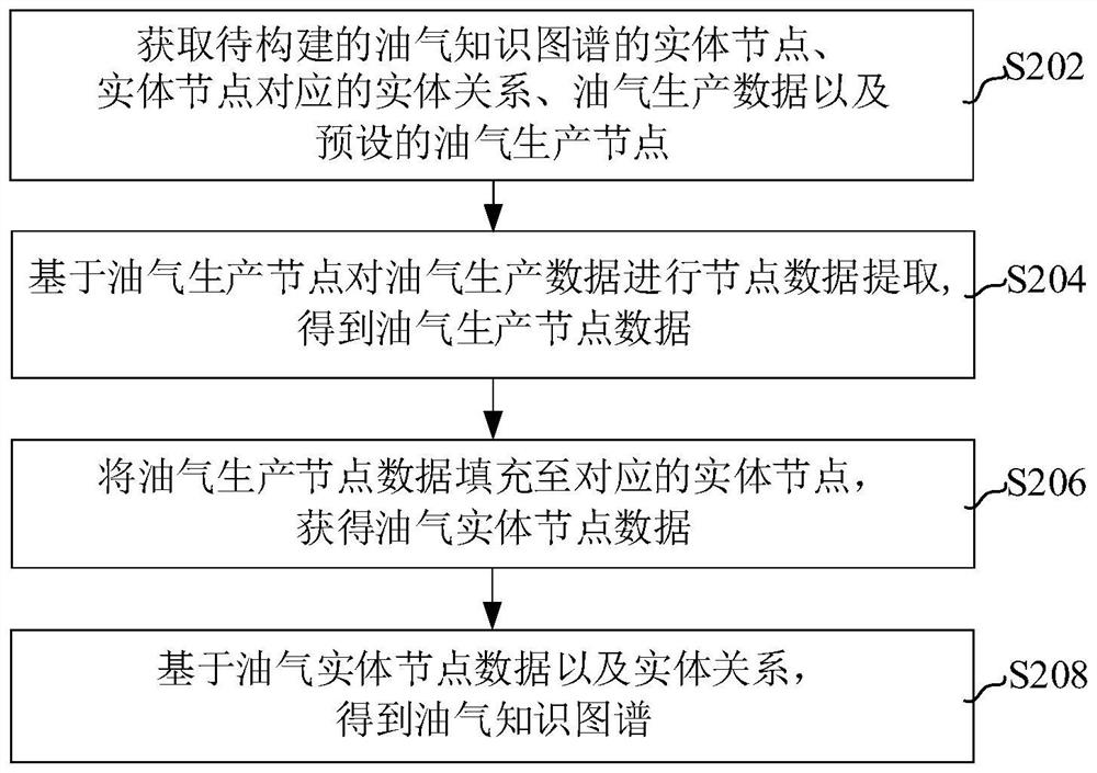 Oil and gas knowledge graph construction method and device, electronic equipment and storage medium