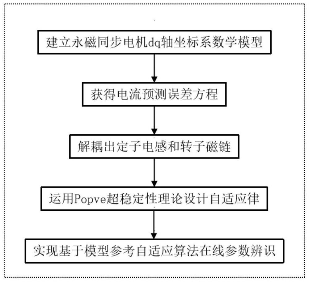 Permanent magnet synchronous motor parameter on-line identification method based on model reference self-adaption