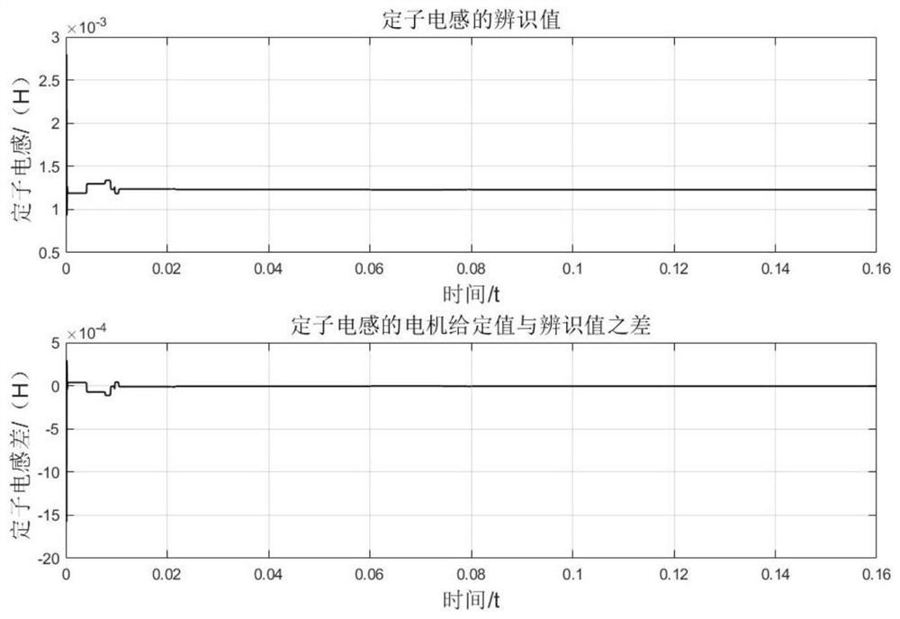 Permanent magnet synchronous motor parameter on-line identification method based on model reference self-adaption