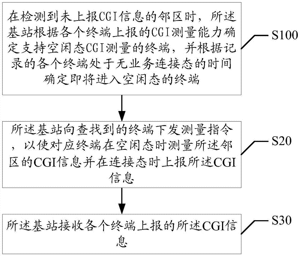 CGI information measuring method and device