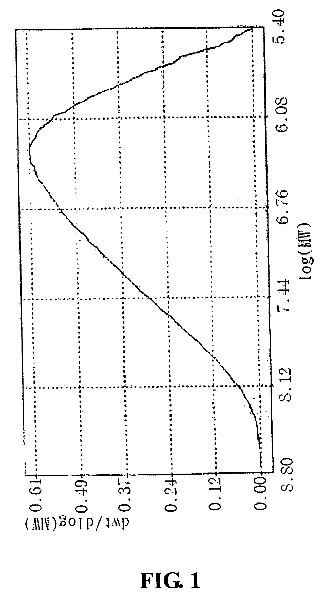 Poly-gamma-glutamate having ultra high molecular weight and method for using the same